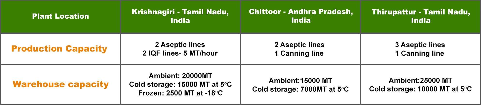 ABC Fruits Storage Capacity