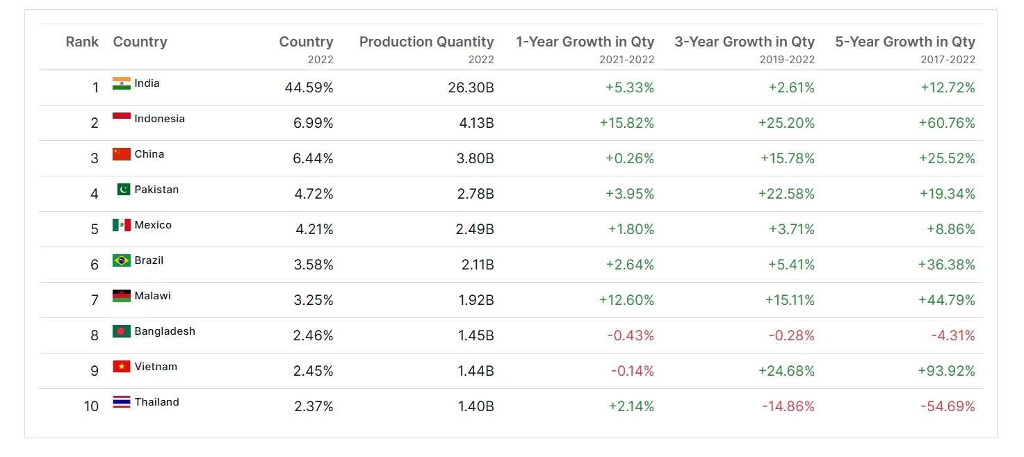 Top 10 Producers of Guava - Globaly 2022 - ABC Fruits